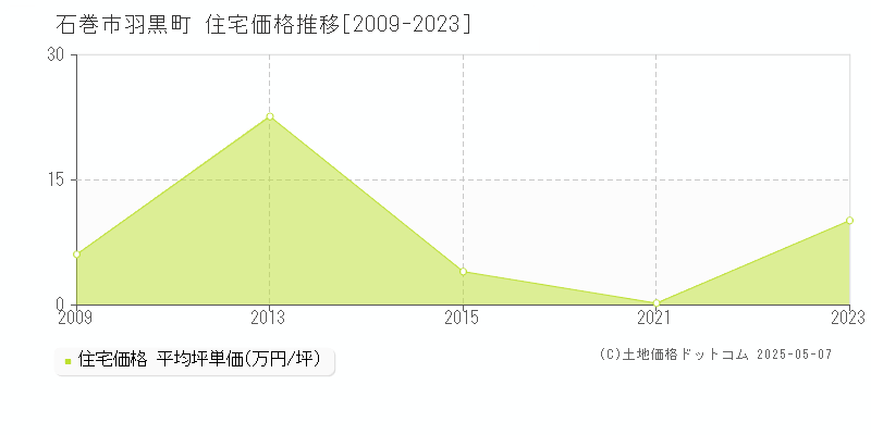 石巻市羽黒町の住宅価格推移グラフ 