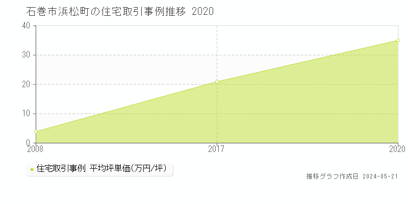石巻市浜松町の住宅取引価格推移グラフ 