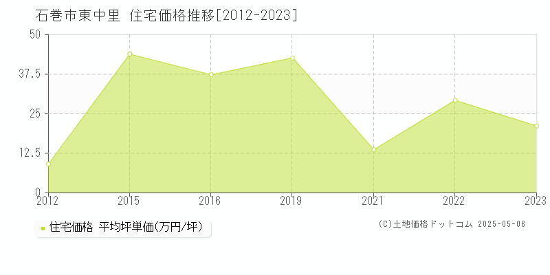 東中里(石巻市)の住宅価格推移グラフ(坪単価)[2012-2023年]