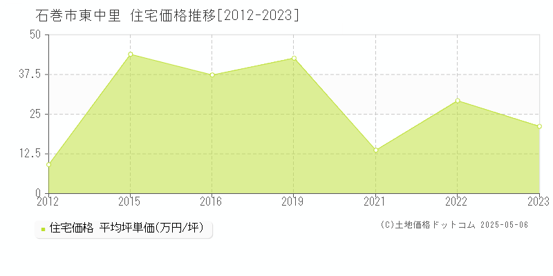 石巻市東中里の住宅価格推移グラフ 