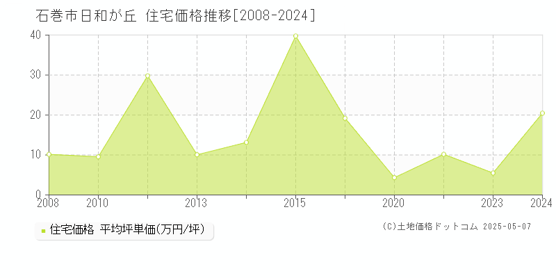 日和が丘(石巻市)の住宅価格推移グラフ(坪単価)[2008-2024年]