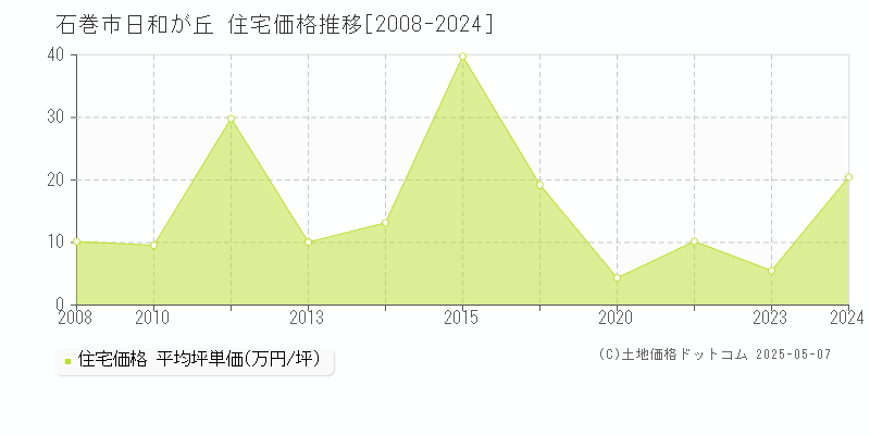 石巻市日和が丘の住宅価格推移グラフ 