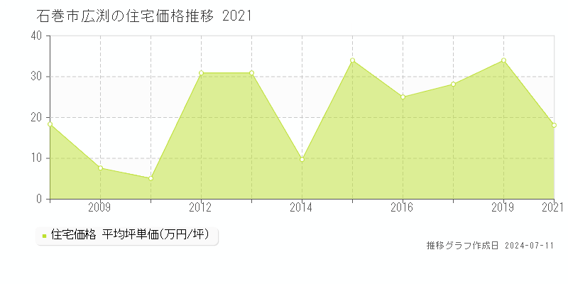 石巻市広渕の住宅価格推移グラフ 