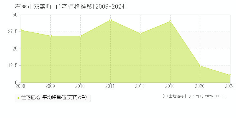 双葉町(石巻市)の住宅価格推移グラフ(坪単価)[2008-2024年]