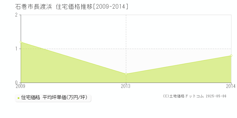 長渡浜(石巻市)の住宅価格推移グラフ(坪単価)[2009-2014年]