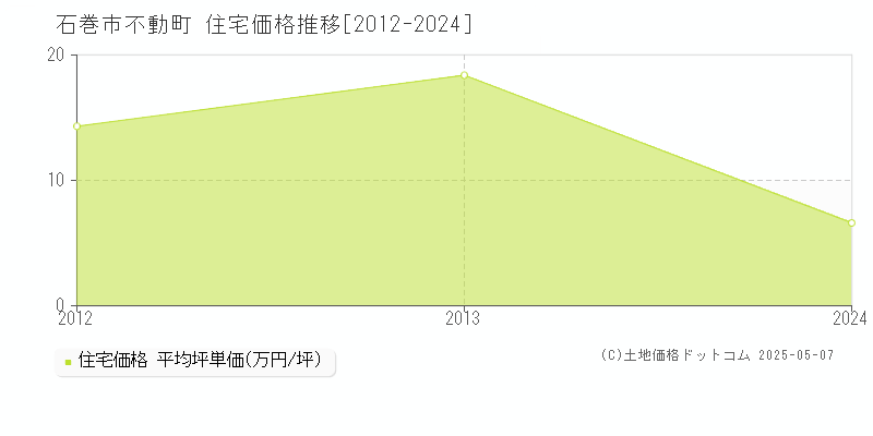 不動町(石巻市)の住宅価格推移グラフ(坪単価)[2012-2024年]