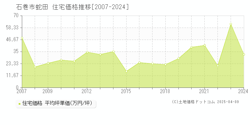 石巻市蛇田の住宅価格推移グラフ 