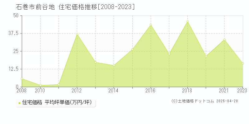 石巻市前谷地の住宅価格推移グラフ 