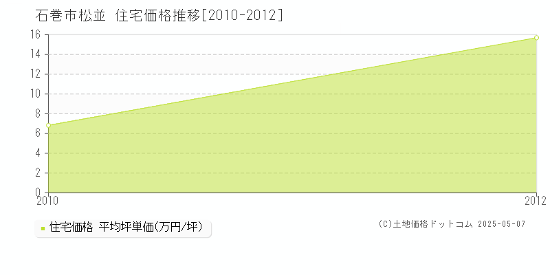 松並(石巻市)の住宅価格推移グラフ(坪単価)[2010-2012年]
