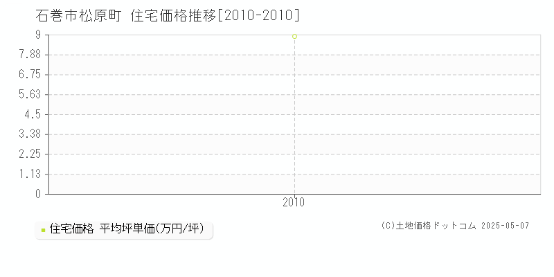 石巻市松原町の住宅取引事例推移グラフ 