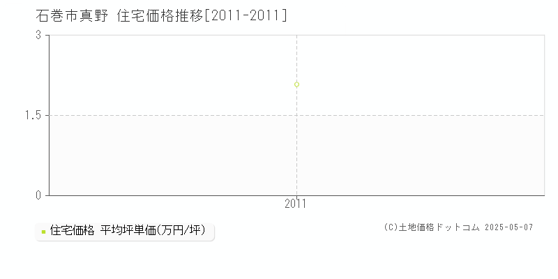 真野(石巻市)の住宅価格推移グラフ(坪単価)[2011-2011年]
