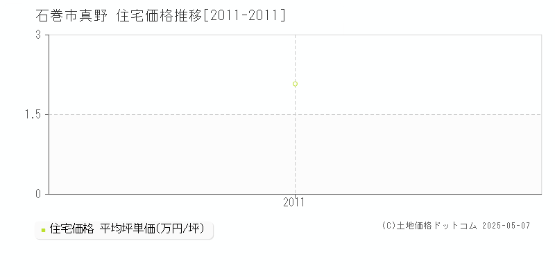 石巻市真野の住宅価格推移グラフ 