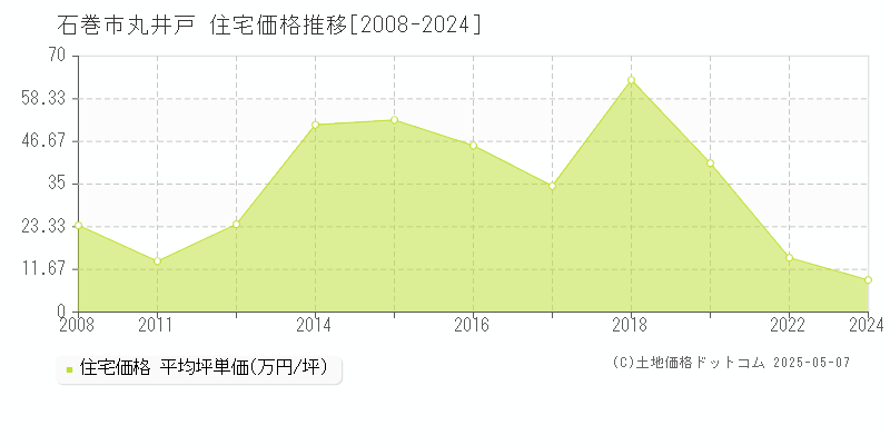 丸井戸(石巻市)の住宅価格推移グラフ(坪単価)[2008-2024年]