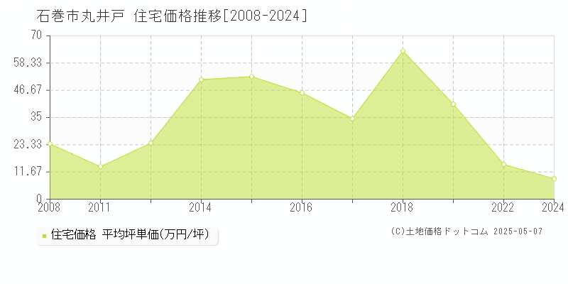 石巻市丸井戸の住宅取引事例推移グラフ 