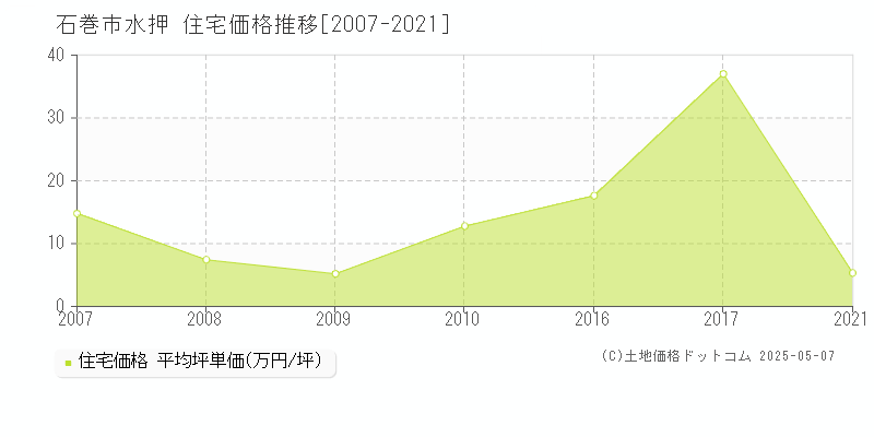 水押(石巻市)の住宅価格推移グラフ(坪単価)[2007-2021年]