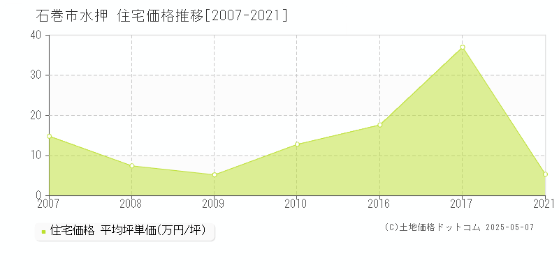 石巻市水押の住宅価格推移グラフ 