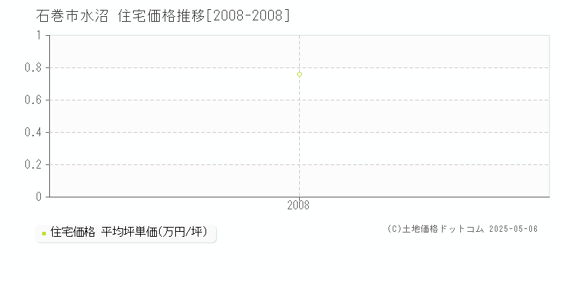 水沼(石巻市)の住宅価格推移グラフ(坪単価)[2008-2008年]