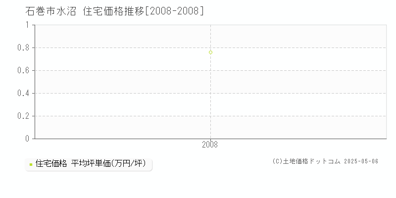 石巻市水沼の住宅取引事例推移グラフ 