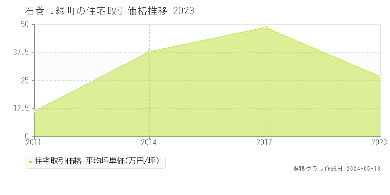石巻市緑町の住宅価格推移グラフ 
