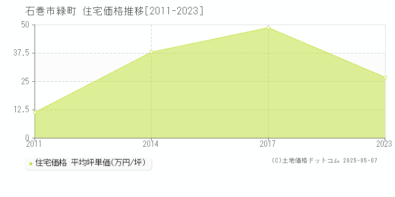 緑町(石巻市)の住宅価格推移グラフ(坪単価)[2011-2023年]