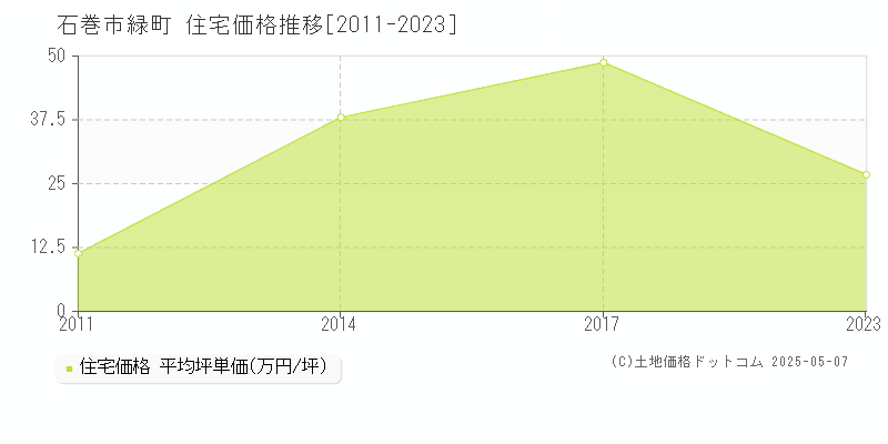 石巻市緑町の住宅価格推移グラフ 