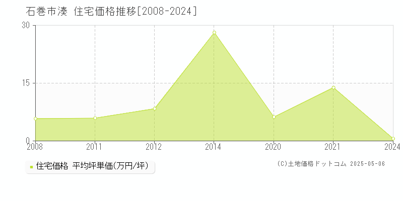 湊(石巻市)の住宅価格推移グラフ(坪単価)[2008-2024年]