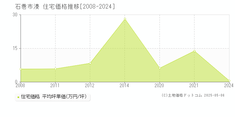 石巻市湊の住宅価格推移グラフ 