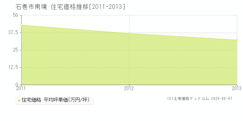 南境(石巻市)の住宅価格推移グラフ(坪単価)[2011-2013年]