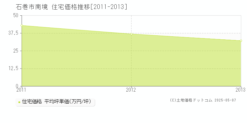 石巻市南境の住宅価格推移グラフ 