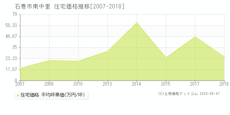 南中里(石巻市)の住宅価格推移グラフ(坪単価)[2007-2018年]