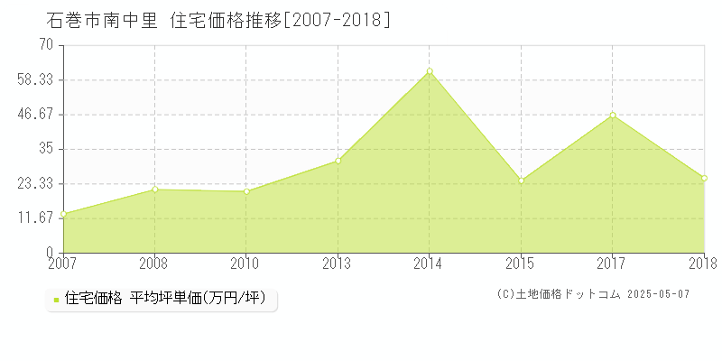 石巻市南中里の住宅価格推移グラフ 