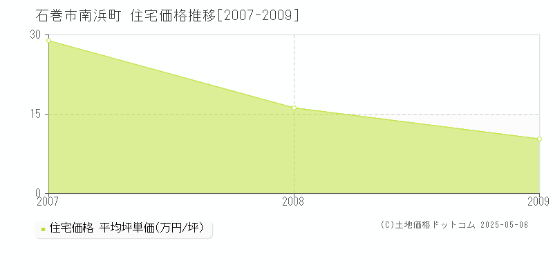 南浜町(石巻市)の住宅価格推移グラフ(坪単価)[2007-2009年]