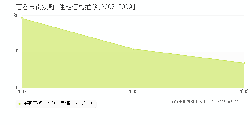 石巻市南浜町の住宅取引事例推移グラフ 