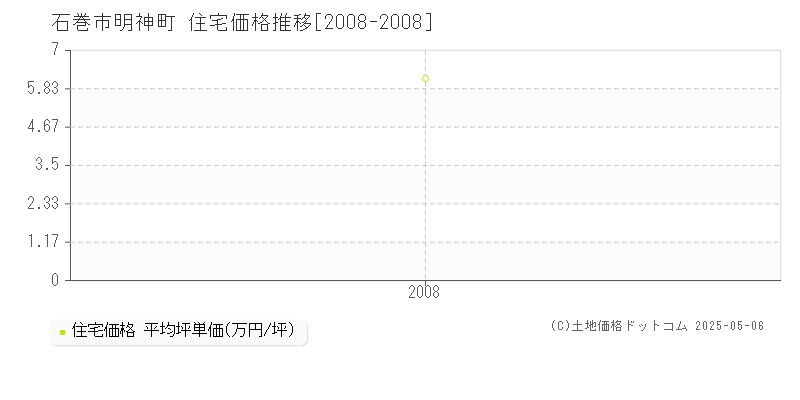 石巻市明神町の住宅価格推移グラフ 