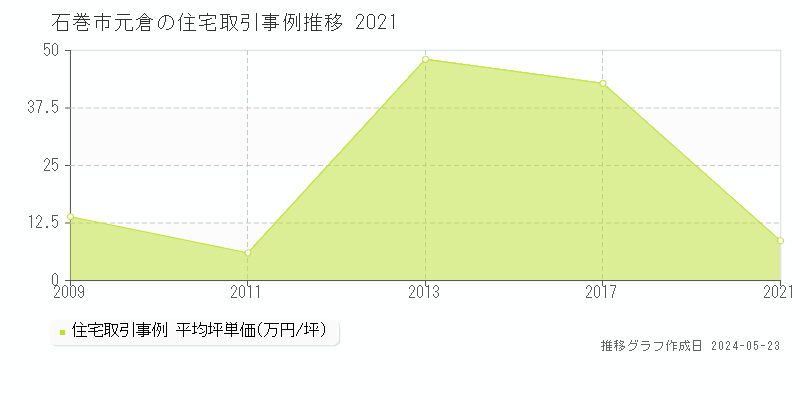石巻市元倉の住宅価格推移グラフ 