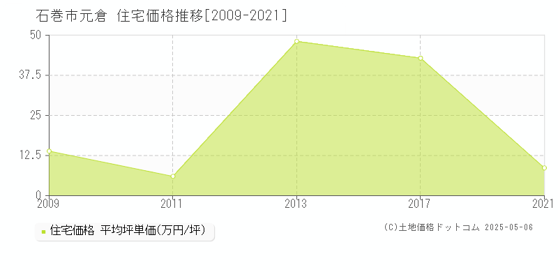元倉(石巻市)の住宅価格推移グラフ(坪単価)[2009-2021年]