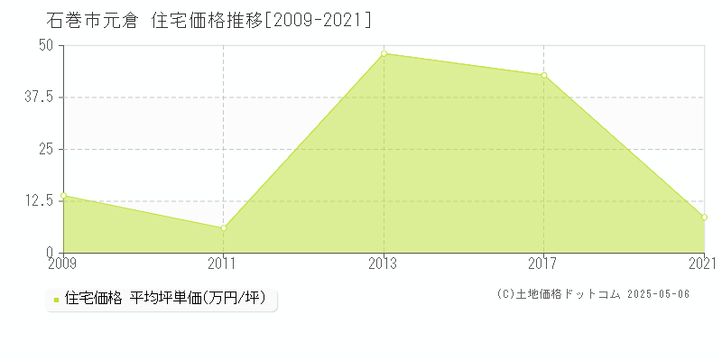 石巻市元倉の住宅価格推移グラフ 