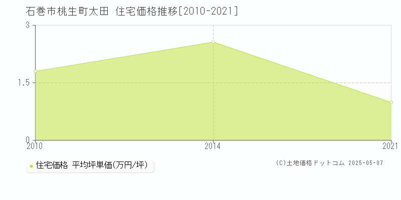 桃生町太田(石巻市)の住宅価格推移グラフ(坪単価)[2010-2021年]