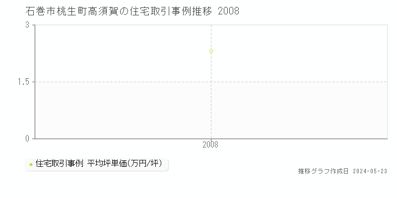 石巻市桃生町高須賀の住宅取引事例推移グラフ 