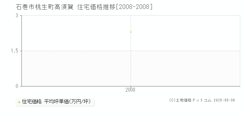 桃生町高須賀(石巻市)の住宅価格推移グラフ(坪単価)[2008-2008年]