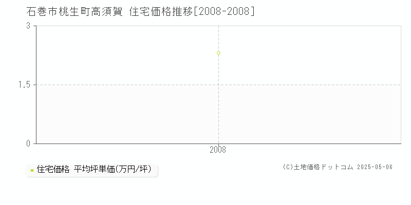 石巻市桃生町高須賀の住宅価格推移グラフ 