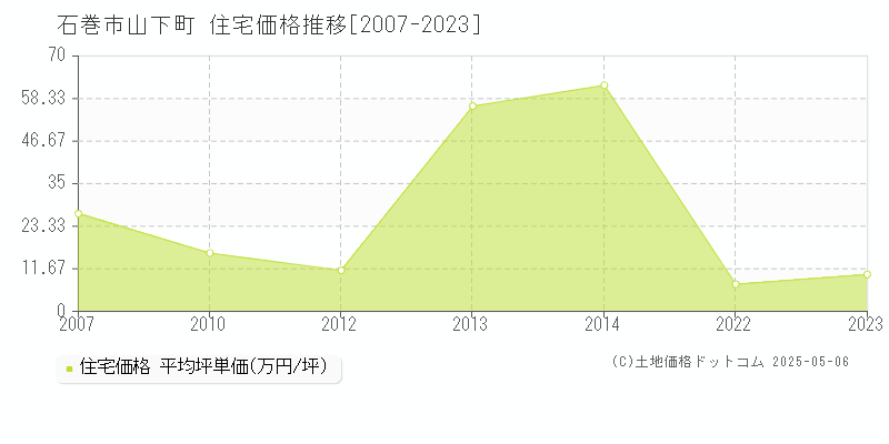 山下町(石巻市)の住宅価格推移グラフ(坪単価)[2007-2023年]