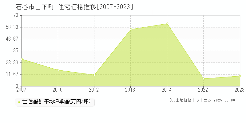 石巻市山下町の住宅価格推移グラフ 