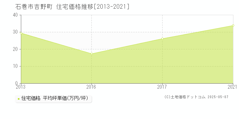 吉野町(石巻市)の住宅価格推移グラフ(坪単価)[2013-2021年]