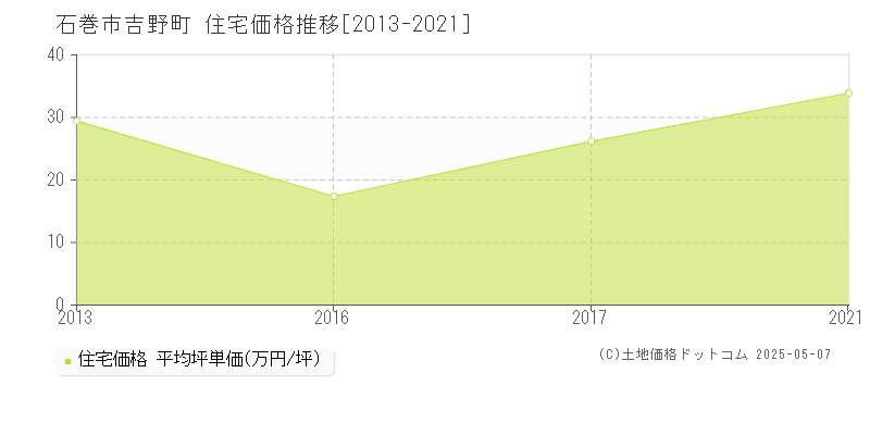 石巻市吉野町の住宅価格推移グラフ 