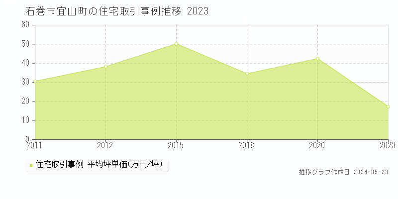 石巻市宜山町の住宅価格推移グラフ 