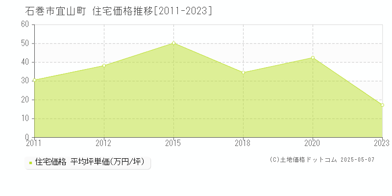 宜山町(石巻市)の住宅価格推移グラフ(坪単価)[2011-2023年]