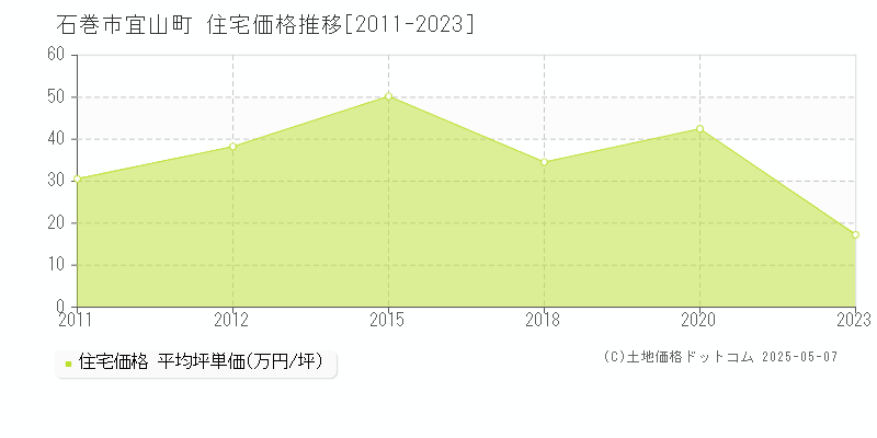 石巻市宜山町の住宅価格推移グラフ 