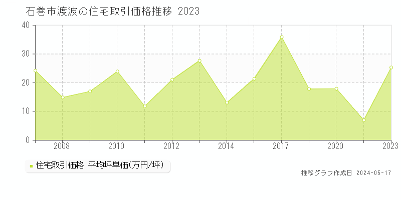 石巻市渡波の住宅価格推移グラフ 