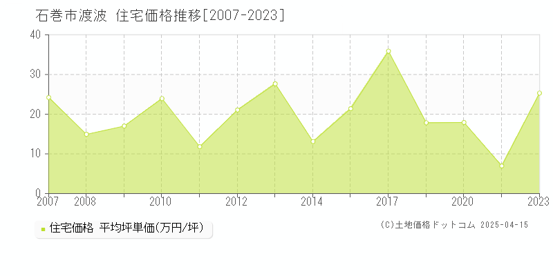 石巻市渡波の住宅価格推移グラフ 